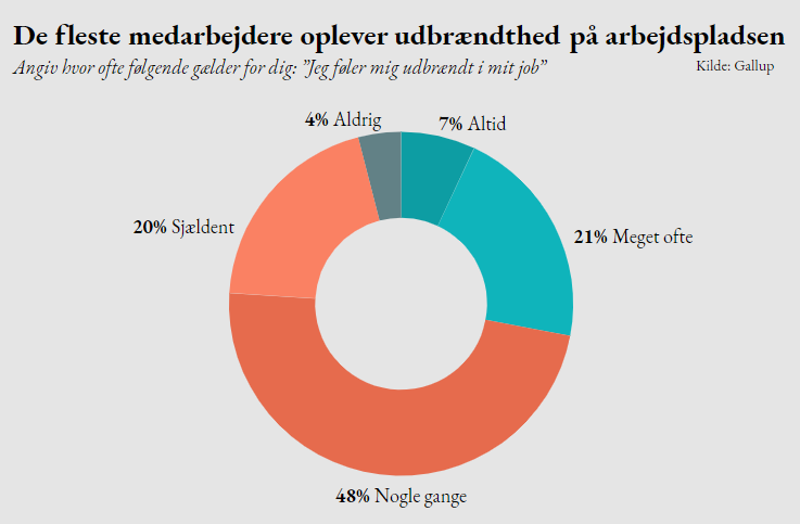 udbrændthed gallup undersøgelse